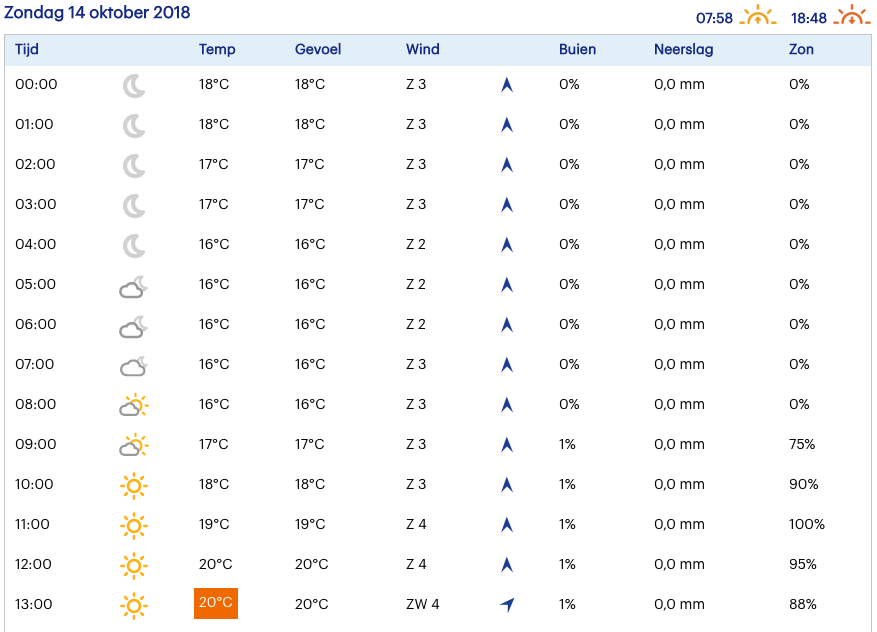 19 graden en regen, maar…